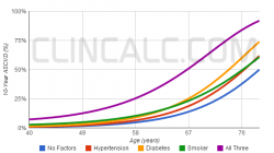 ASCVD Pooled Cohort Equations Visualization Tool - By Risk Factor